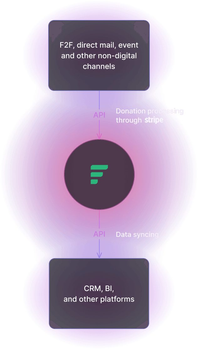 Fundraise Up REST API flow