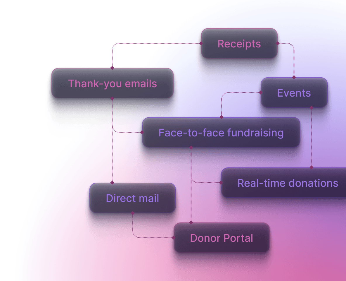 Process donations from offline channels